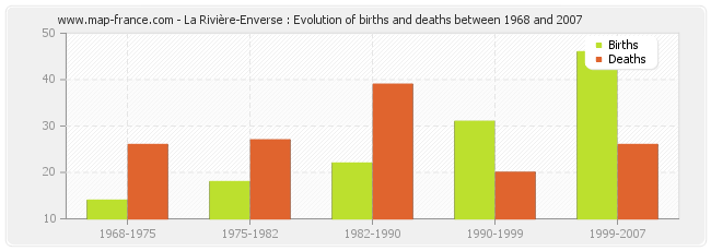 La Rivière-Enverse : Evolution of births and deaths between 1968 and 2007
